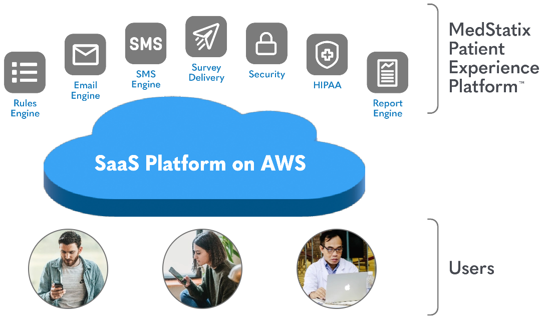 Collect patient feedback securely through our HIPAA-compliant, mobile-optimized platform, with customizable surveys and a 28% completion rate.